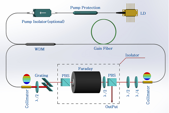 超快光纤锁模激光振荡器方案