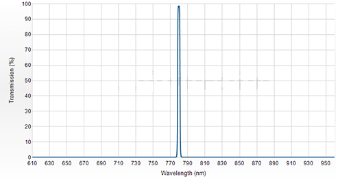 Laser Filters, Laser Line, Laser Edge