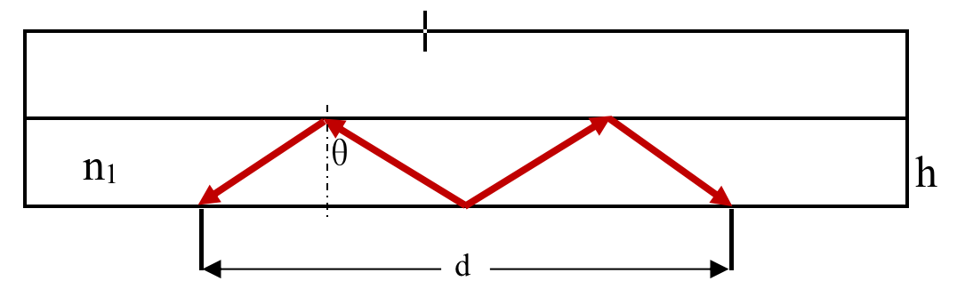 折射率测试器-光斑形成及公式推导