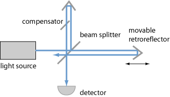 傅里叶变换光谱 Fourier Transform Spectroscopy
