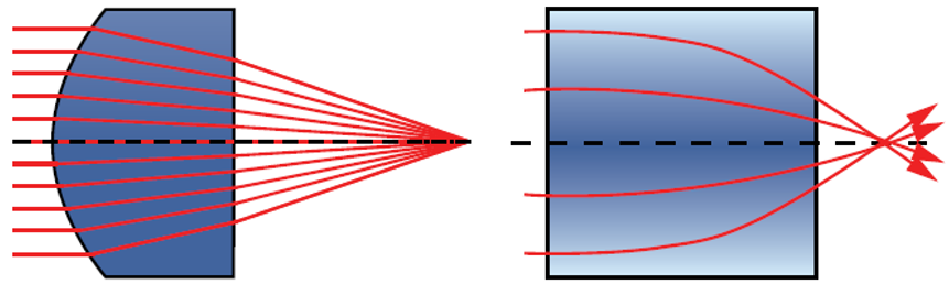图 1: 比较均匀透镜与 GRIN 透镜将光聚集到点