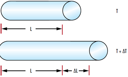 图 1: 温度变化 (ΔT) 导致材料长度 (ΔL) 根据材料的热膨胀系数(CTE) 发生变化