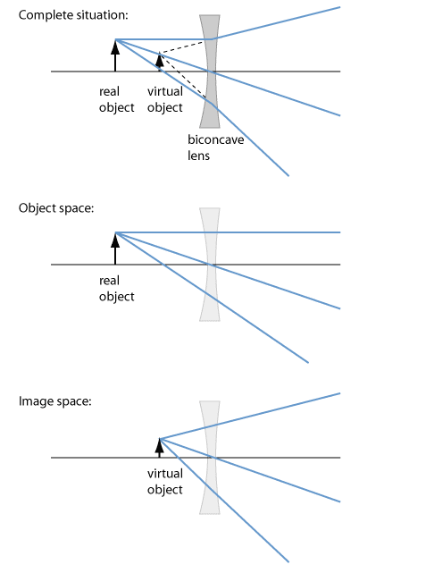 对象和图像空间 object and image space
