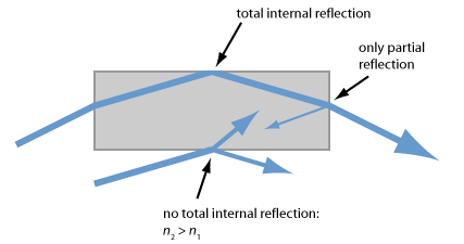 全内反射 Total internal reflection