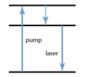 四级和三级增益介质 Four-level and three-level laser gain media