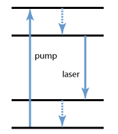四级和三级增益介质 Four-level and three-level laser gain media