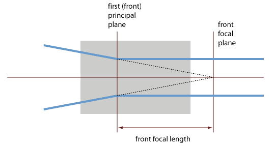 焦点和焦点平面 Focal points and focal planes