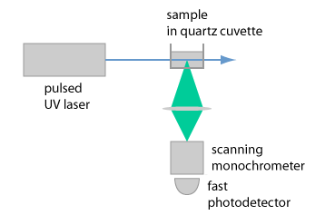 荧光光谱 Fluorescence spectroscopy