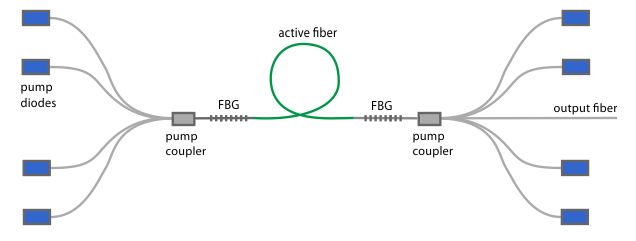 光纤泵浦合束器 Fiber-optic pump combiners