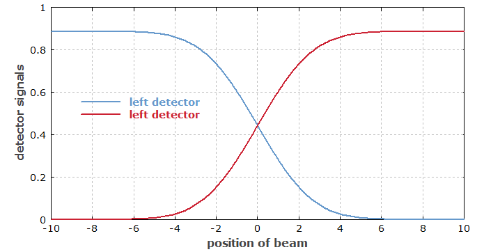 位置敏感探测器 Position-sensitive detectors