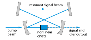 光学参数振荡器 Optical parametric oscillators