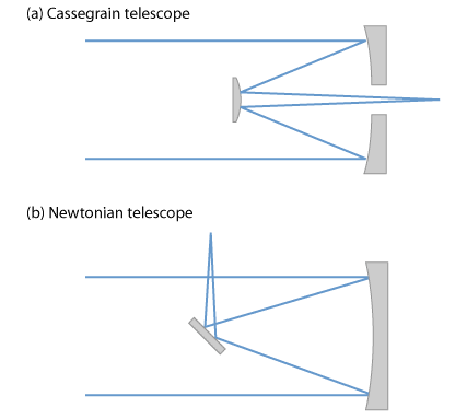 望远镜 Telescopes